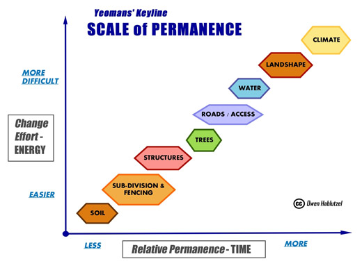 Scale of Permanence