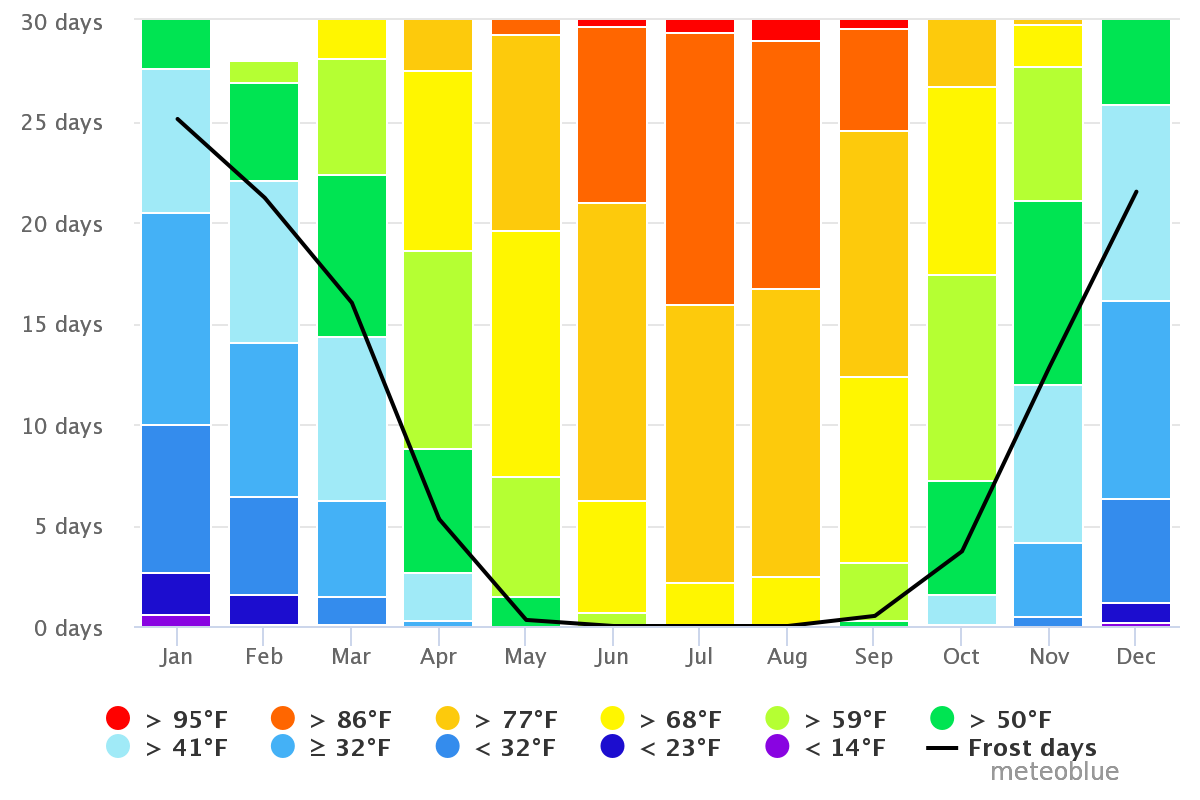 Maximum temperatures