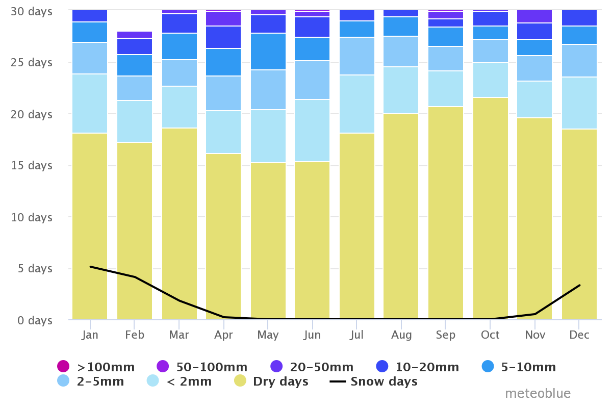 Precipitation amounts