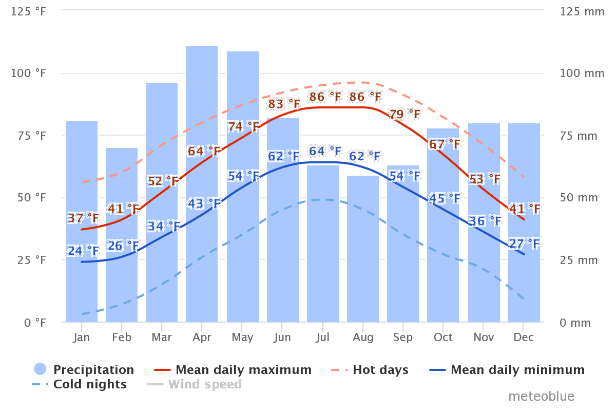 Average temperatures and precipitation