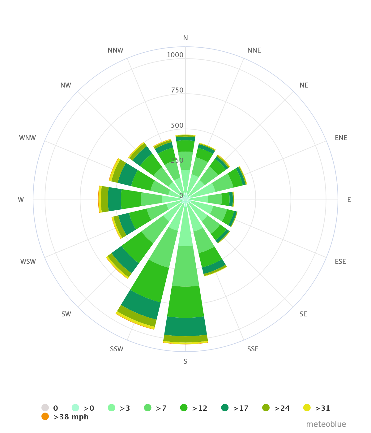 Wind rose