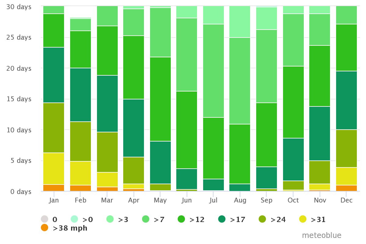 Wind speed